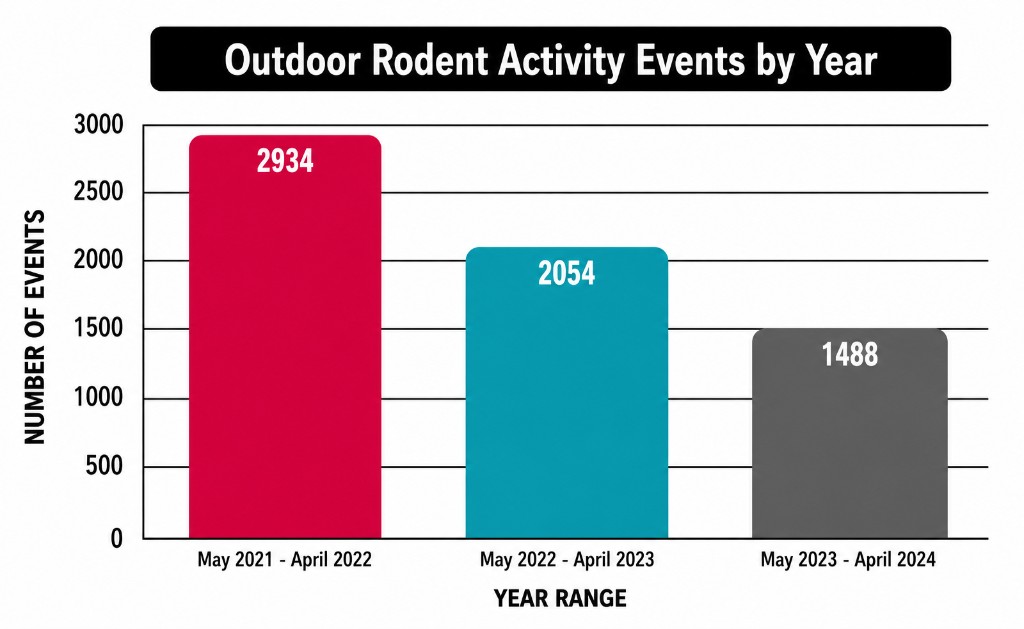 Outdoor rodent activity events by year chart from the Bell commercial case study